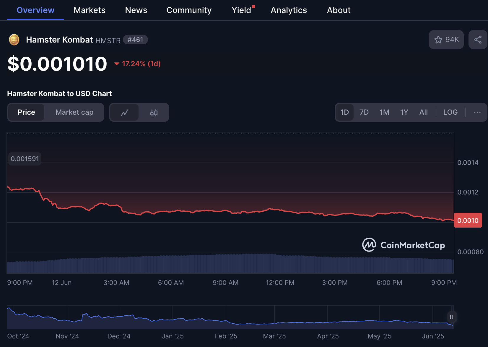 Hamster Kombat HMSTR Dipping 17% | CoinMarketCap